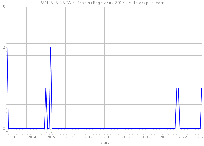 PANTALA NAGA SL (Spain) Page visits 2024 