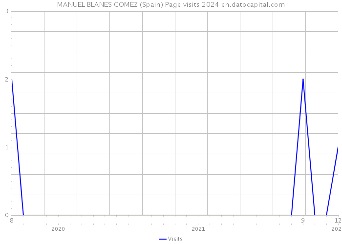 MANUEL BLANES GOMEZ (Spain) Page visits 2024 
