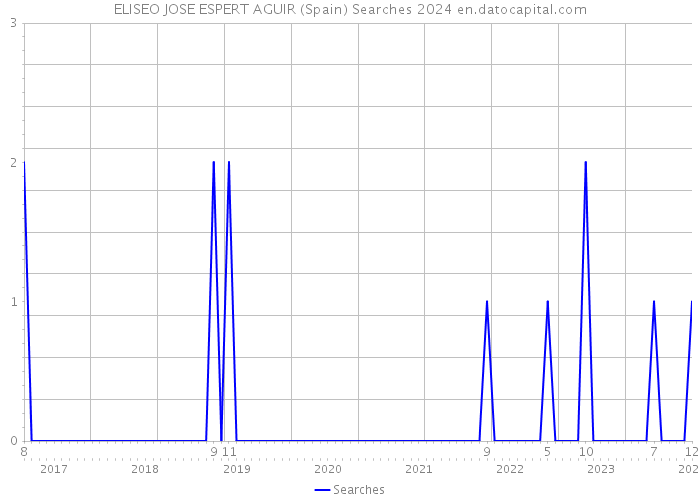 ELISEO JOSE ESPERT AGUIR (Spain) Searches 2024 