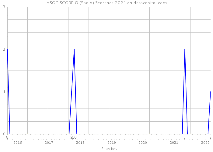 ASOC SCORPIO (Spain) Searches 2024 