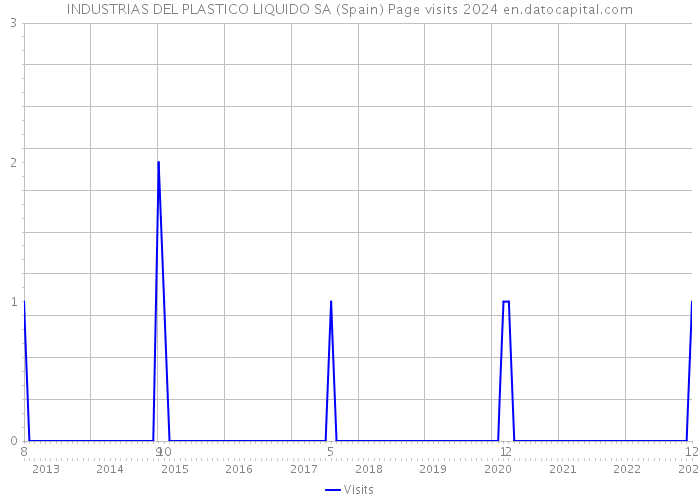 INDUSTRIAS DEL PLASTICO LIQUIDO SA (Spain) Page visits 2024 