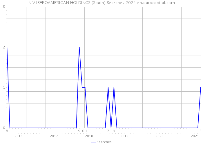 N V IBEROAMERICAN HOLDINGS (Spain) Searches 2024 