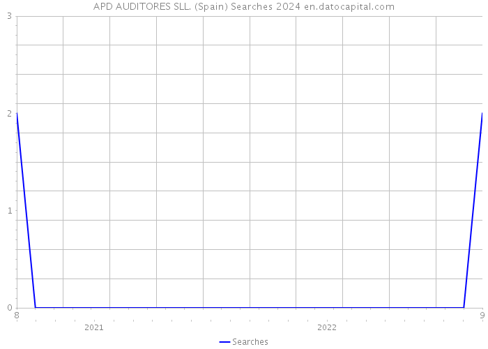 APD AUDITORES SLL. (Spain) Searches 2024 
