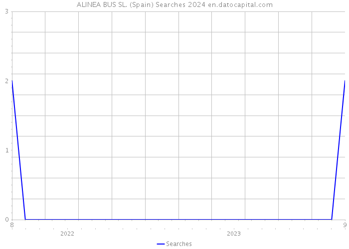 ALINEA BUS SL. (Spain) Searches 2024 