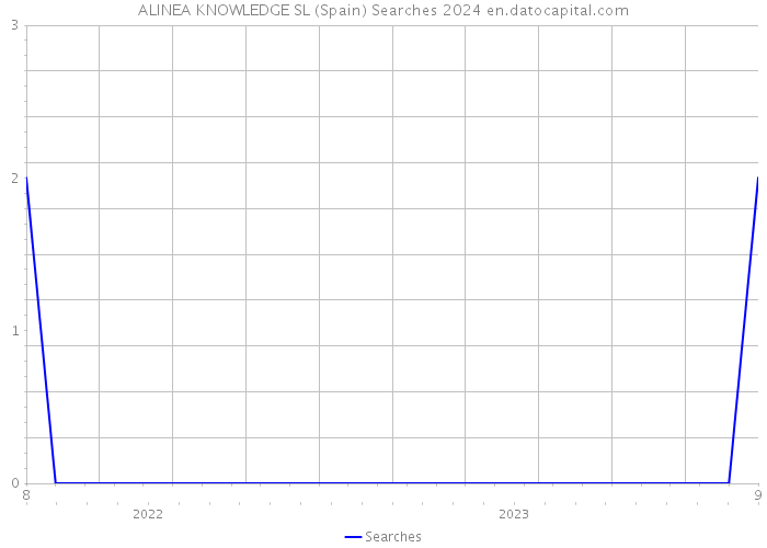 ALINEA KNOWLEDGE SL (Spain) Searches 2024 