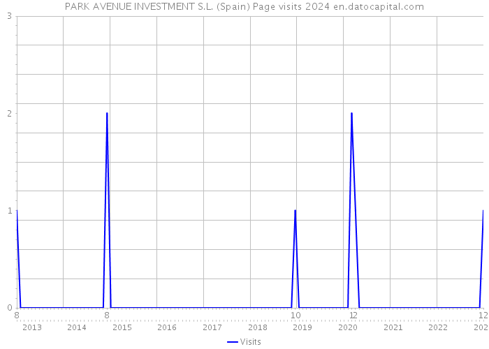 PARK AVENUE INVESTMENT S.L. (Spain) Page visits 2024 