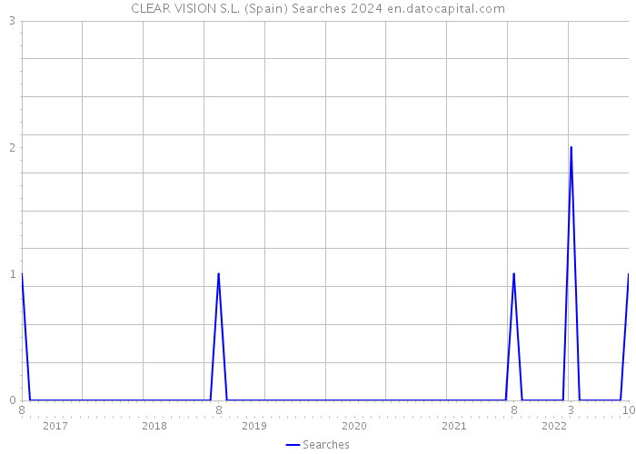 CLEAR VISION S.L. (Spain) Searches 2024 