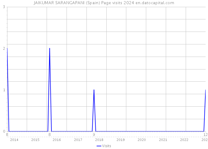 JAIKUMAR SARANGAPANI (Spain) Page visits 2024 