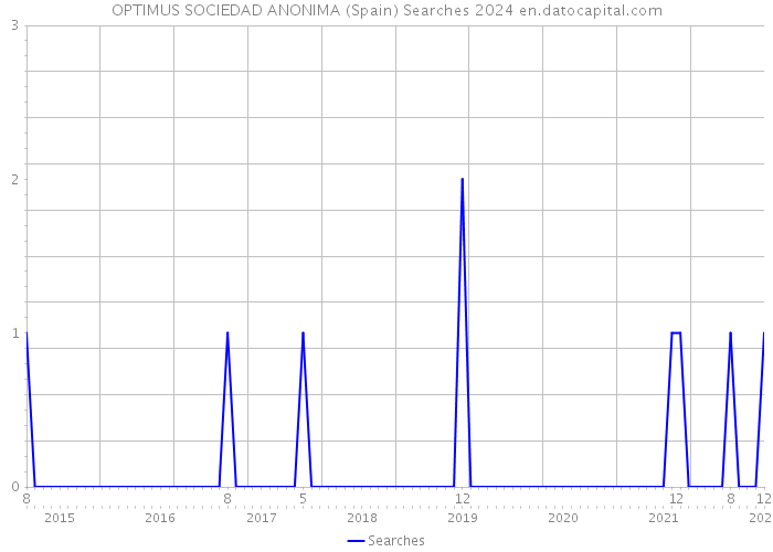 OPTIMUS SOCIEDAD ANONIMA (Spain) Searches 2024 