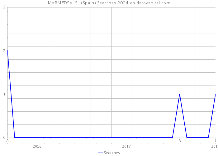 MARMEDSA SL (Spain) Searches 2024 
