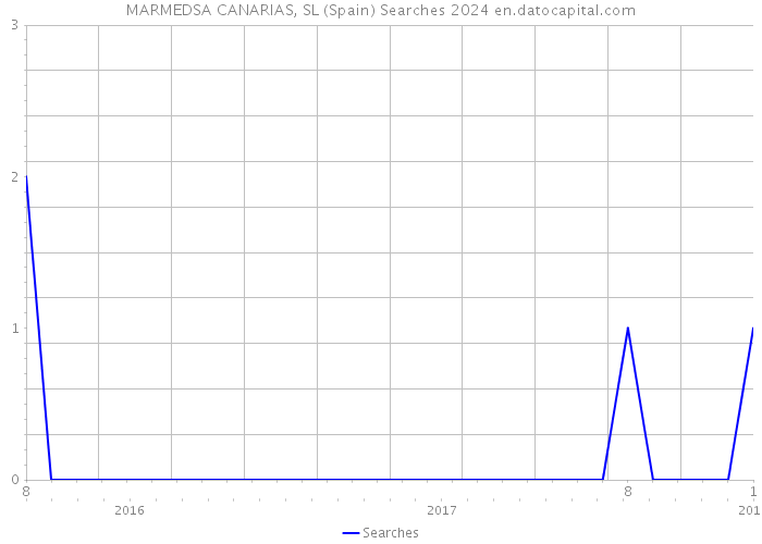 MARMEDSA CANARIAS, SL (Spain) Searches 2024 