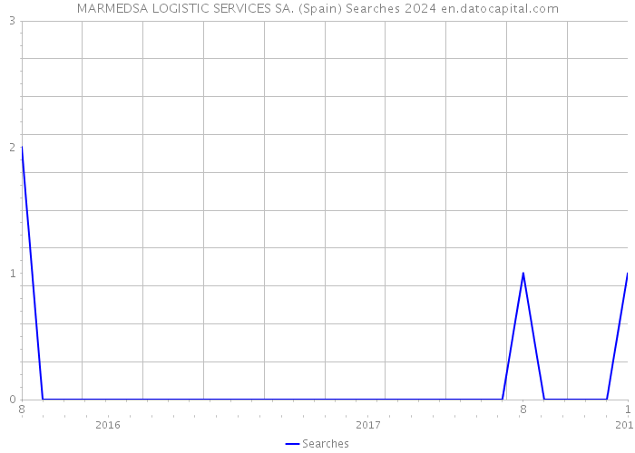 MARMEDSA LOGISTIC SERVICES SA. (Spain) Searches 2024 