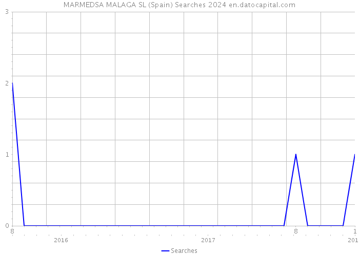 MARMEDSA MALAGA SL (Spain) Searches 2024 