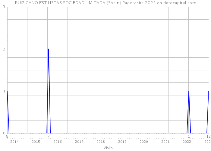 RUIZ CANO ESTILISTAS SOCIEDAD LIMITADA (Spain) Page visits 2024 