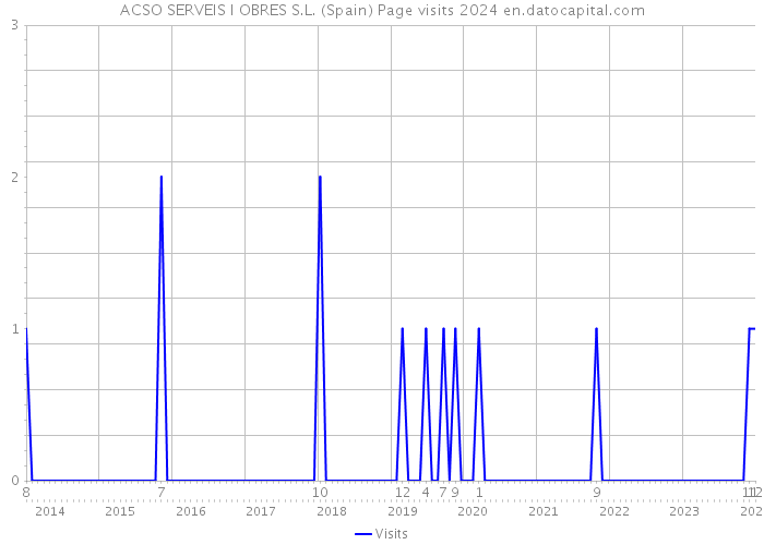 ACSO SERVEIS I OBRES S.L. (Spain) Page visits 2024 