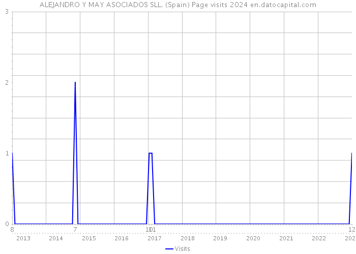 ALEJANDRO Y MAY ASOCIADOS SLL. (Spain) Page visits 2024 
