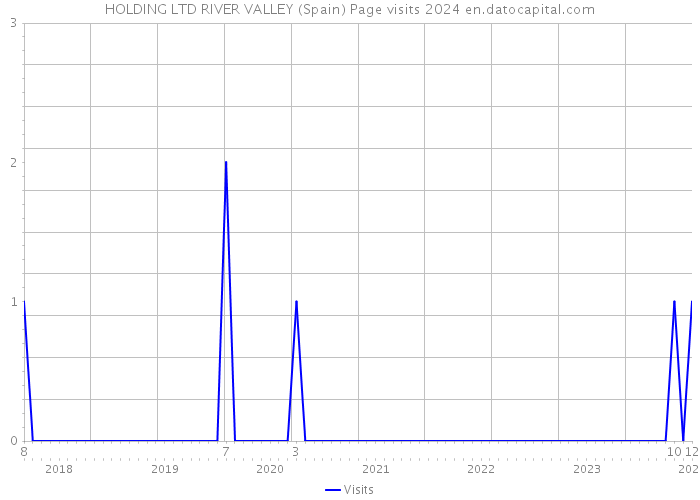 HOLDING LTD RIVER VALLEY (Spain) Page visits 2024 