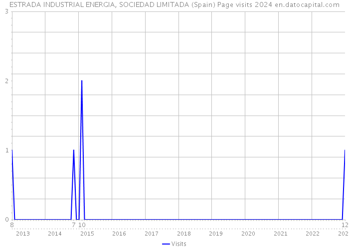 ESTRADA INDUSTRIAL ENERGIA, SOCIEDAD LIMITADA (Spain) Page visits 2024 