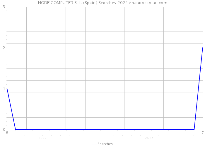 NODE COMPUTER SLL. (Spain) Searches 2024 