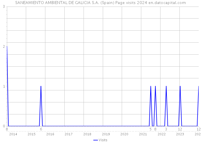 SANEAMIENTO AMBIENTAL DE GALICIA S.A. (Spain) Page visits 2024 