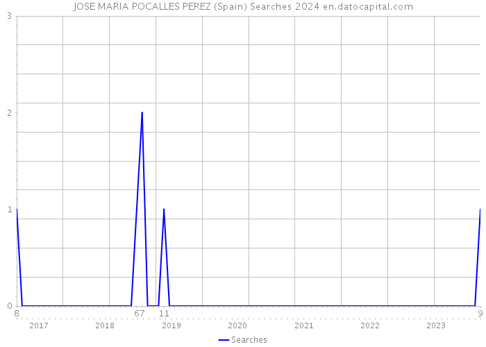 JOSE MARIA POCALLES PEREZ (Spain) Searches 2024 