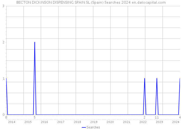 BECTON DICKINSON DISPENSING SPAIN SL (Spain) Searches 2024 