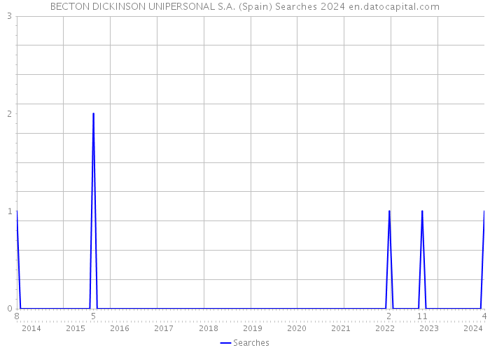 BECTON DICKINSON UNIPERSONAL S.A. (Spain) Searches 2024 