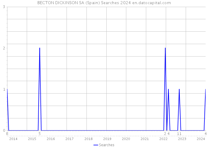 BECTON DICKINSON SA (Spain) Searches 2024 