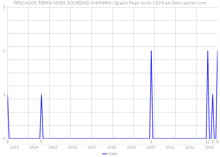 PESCADOS TERRA NOSA SOCIEDAD ANONIMA (Spain) Page visits 2024 