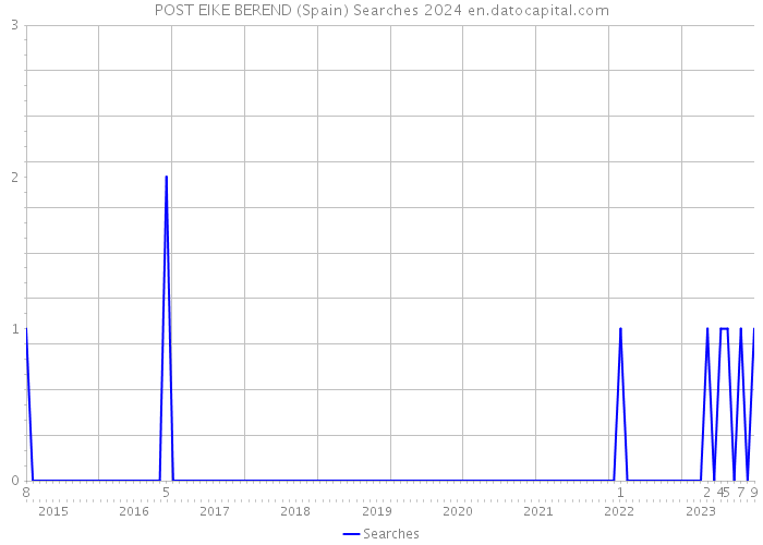 POST EIKE BEREND (Spain) Searches 2024 