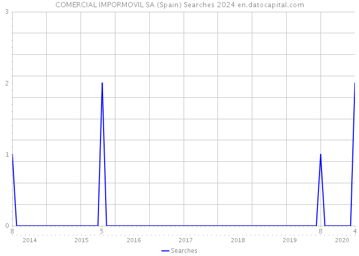 COMERCIAL IMPORMOVIL SA (Spain) Searches 2024 