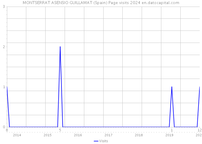 MONTSERRAT ASENSIO GUILLAMAT (Spain) Page visits 2024 