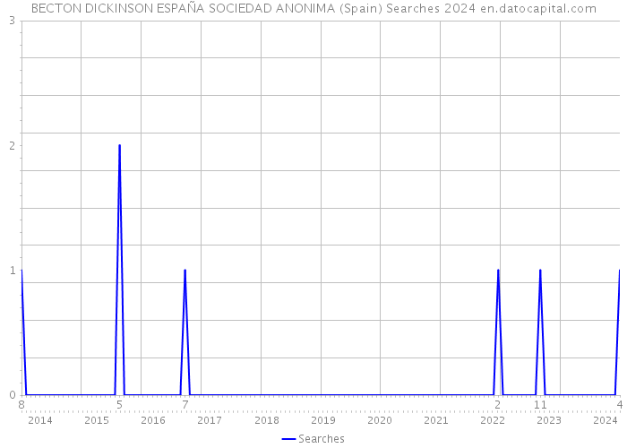 BECTON DICKINSON ESPAÑA SOCIEDAD ANONIMA (Spain) Searches 2024 