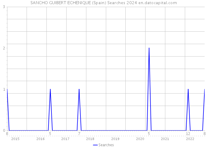 SANCHO GUIBERT ECHENIQUE (Spain) Searches 2024 