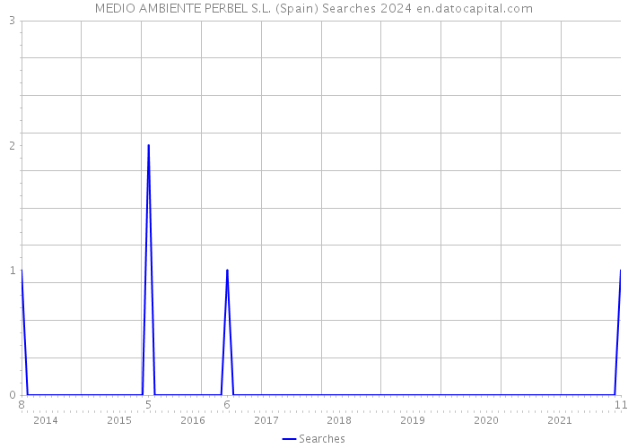 MEDIO AMBIENTE PERBEL S.L. (Spain) Searches 2024 