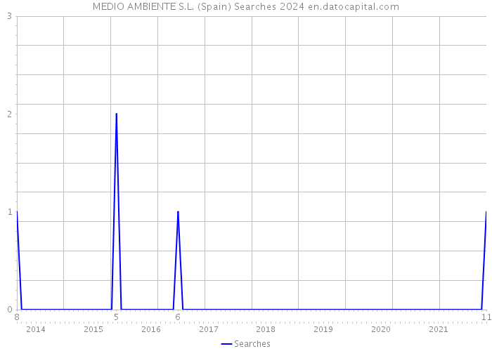 MEDIO AMBIENTE S.L. (Spain) Searches 2024 