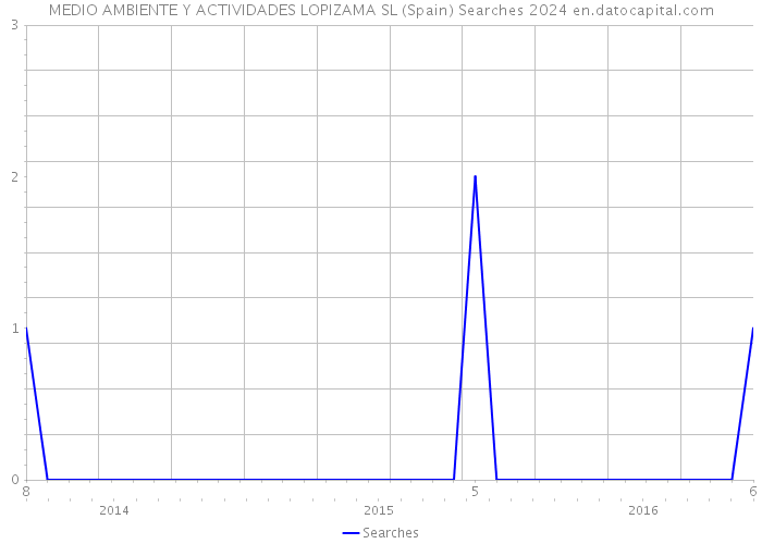 MEDIO AMBIENTE Y ACTIVIDADES LOPIZAMA SL (Spain) Searches 2024 