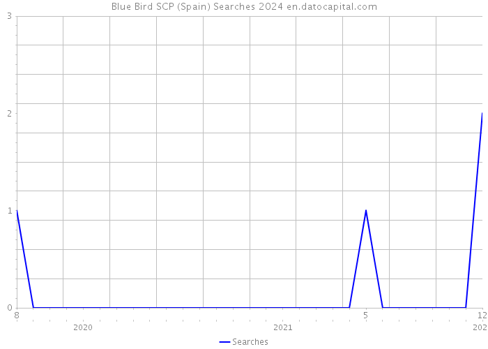 Blue Bird SCP (Spain) Searches 2024 