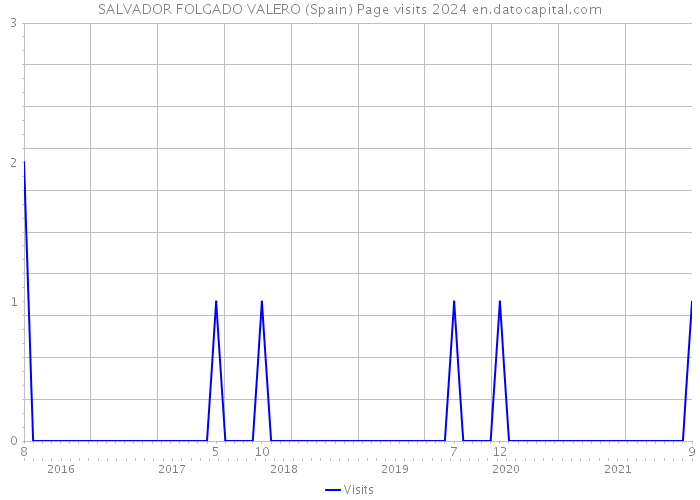 SALVADOR FOLGADO VALERO (Spain) Page visits 2024 