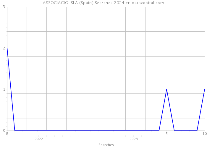 ASSOCIACIO ISLA (Spain) Searches 2024 