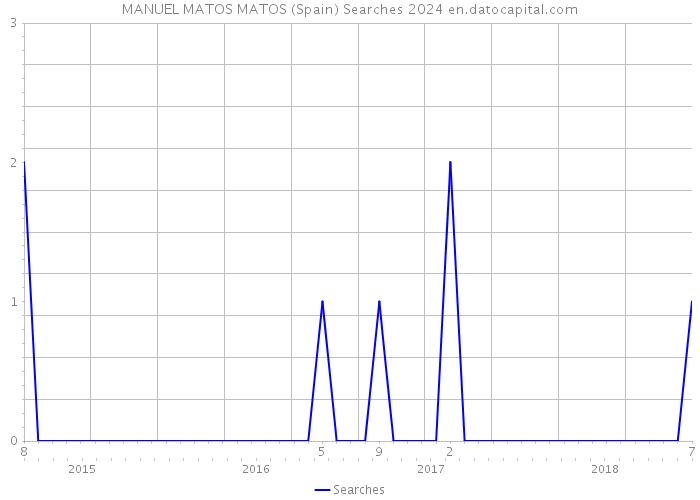 MANUEL MATOS MATOS (Spain) Searches 2024 