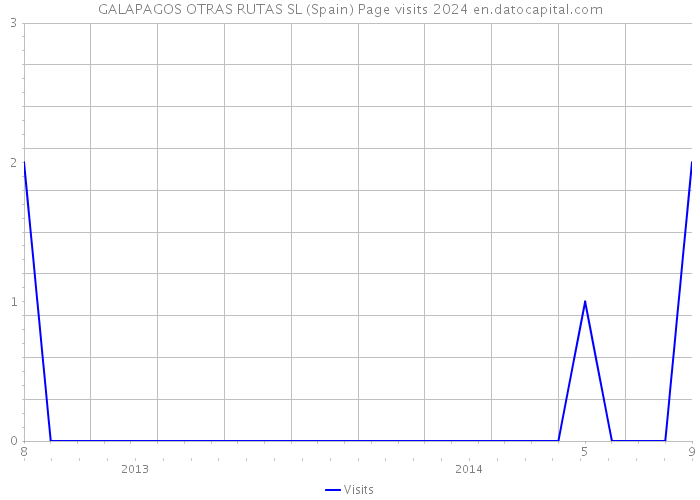 GALAPAGOS OTRAS RUTAS SL (Spain) Page visits 2024 