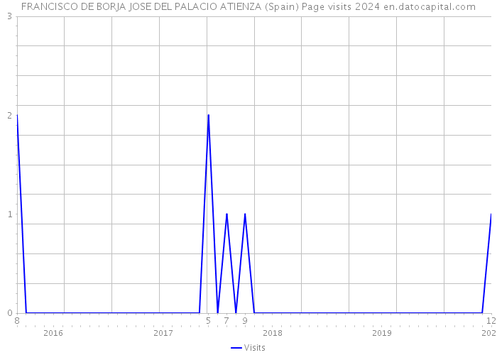 FRANCISCO DE BORJA JOSE DEL PALACIO ATIENZA (Spain) Page visits 2024 
