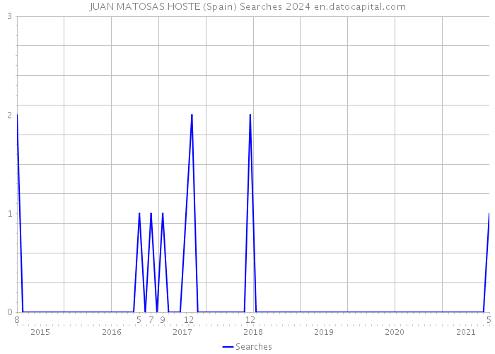 JUAN MATOSAS HOSTE (Spain) Searches 2024 
