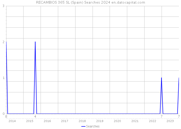 RECAMBIOS 365 SL (Spain) Searches 2024 