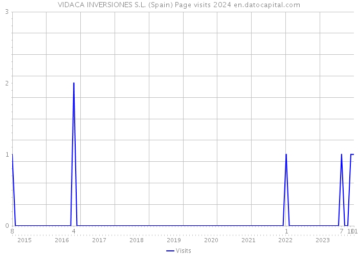 VIDACA INVERSIONES S.L. (Spain) Page visits 2024 