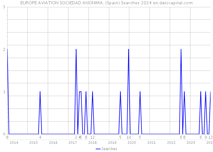 EUROPE AVIATION SOCIEDAD ANONIMA. (Spain) Searches 2024 