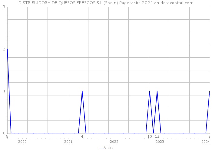 DISTRIBUIDORA DE QUESOS FRESCOS S.L (Spain) Page visits 2024 