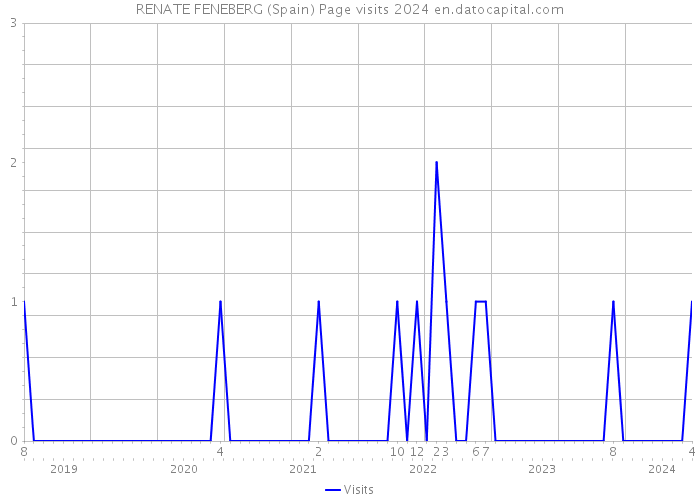 RENATE FENEBERG (Spain) Page visits 2024 