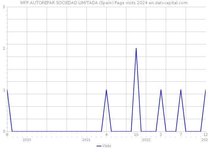 MFP AUTOREPAR SOCIEDAD LIMITADA (Spain) Page visits 2024 